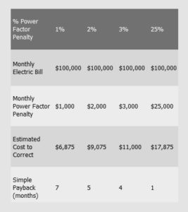 ECS Power Factor Correction Table - Percentage of power factor penalty