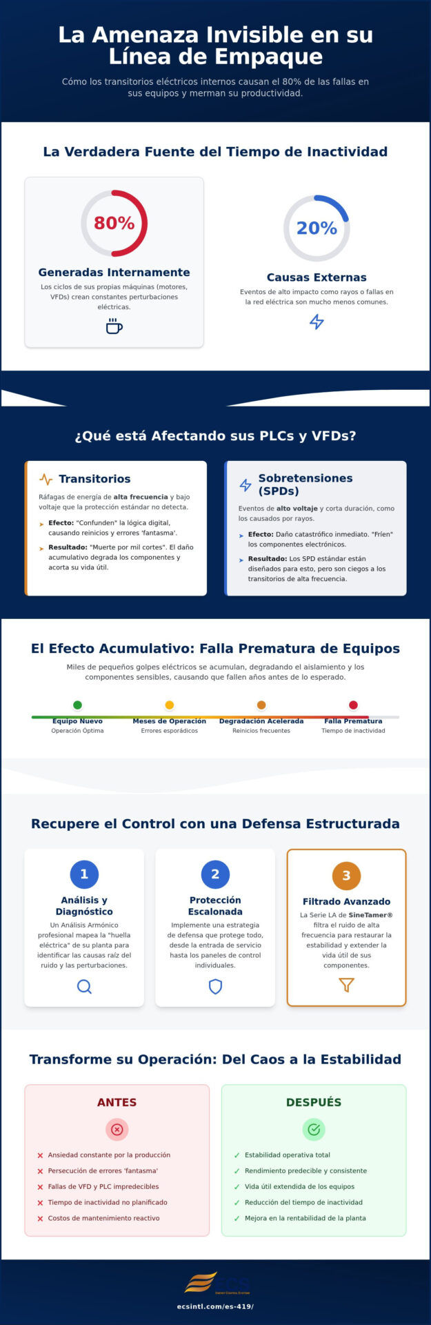 Reduzca el tiempo de inactividad del empaque con soluciones de calidad de energía