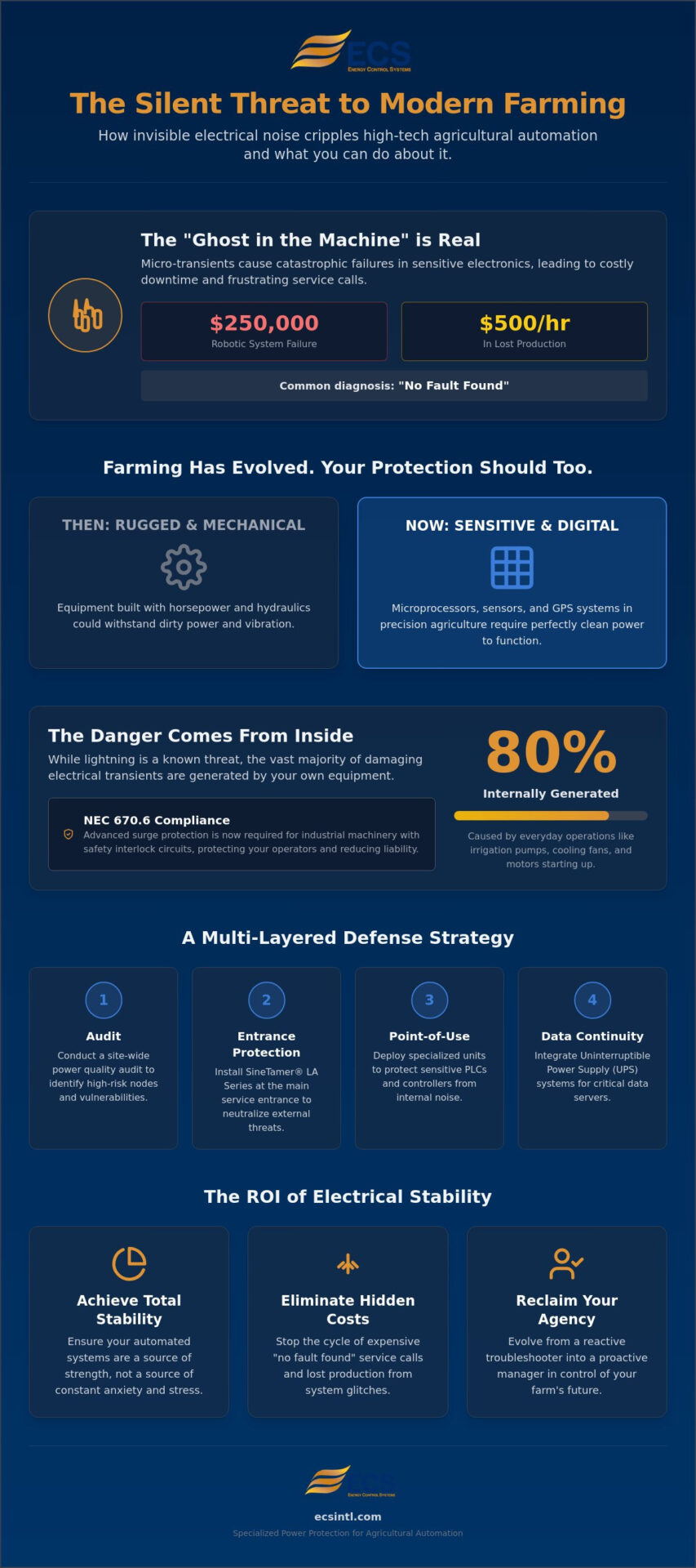 Power Protection for Agricultural Automation: Safeguarding the Future of Farming