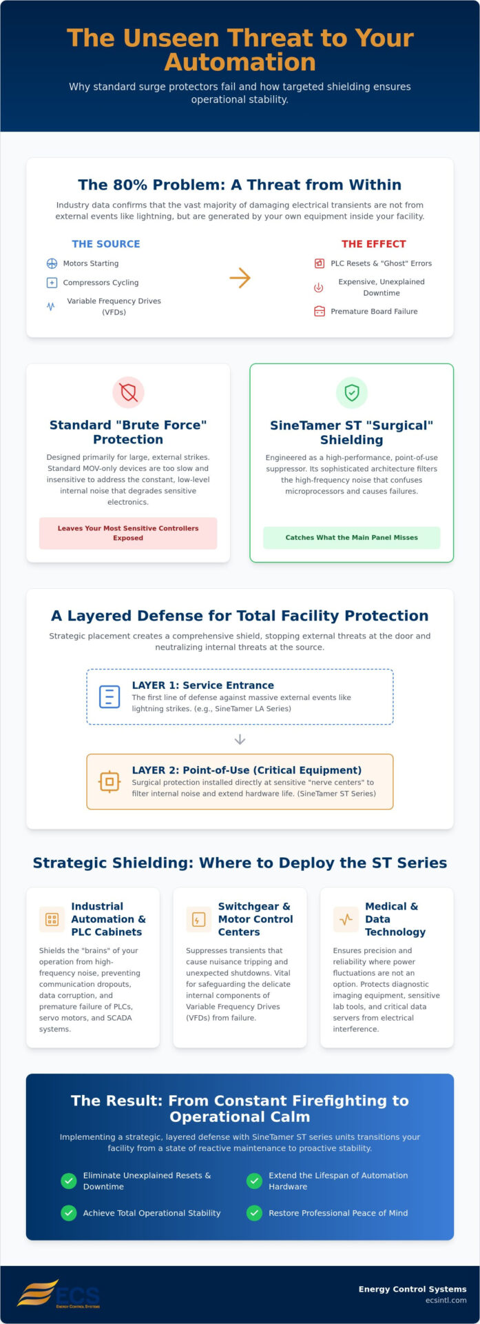 SineTamer ST Series Applications: Strategic Protection for Critical Infrastructure