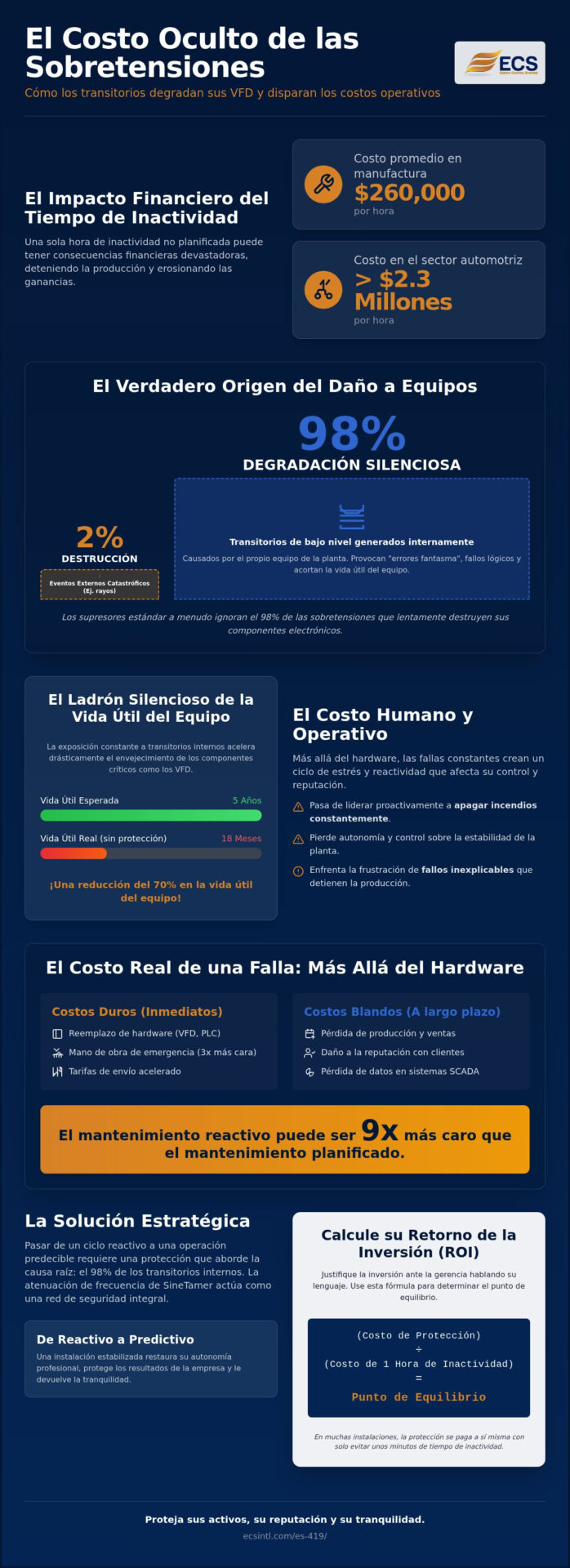 Costo del Daño por Sobretensión vs. Costo de Protección: La Guía del Líder Industrial para el ROI