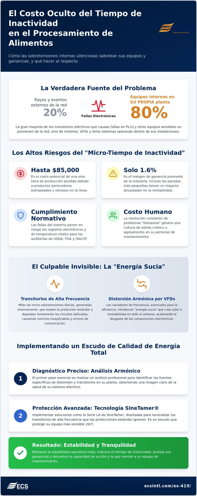 Reducción del Tiempo de Inactividad de Equipos Electrónicos en el Procesamiento de Alimentos: La Solución de Calidad de Energía