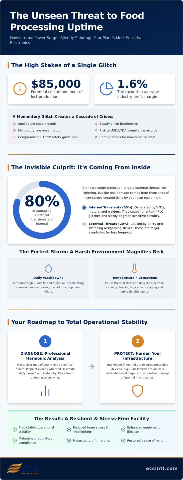Reducing Electronic Equipment Downtime in Food Processing: The Power Quality Solution