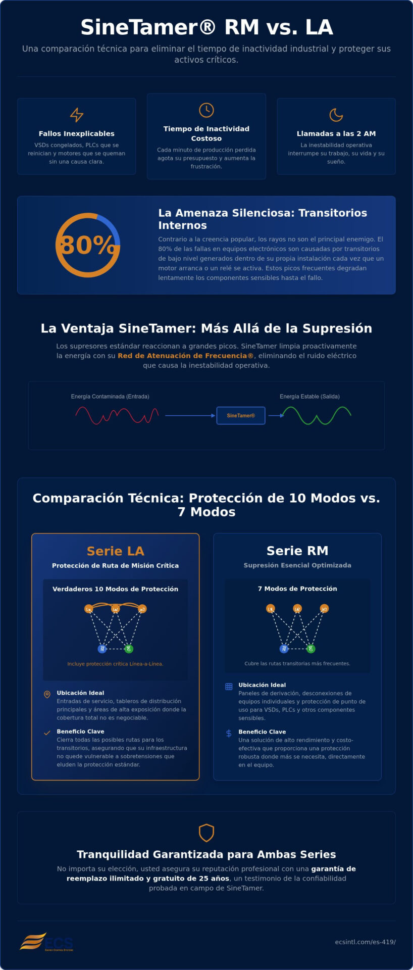 SineTamer RM vs LA Series: Eligiendo la Protección Correcta para Su Infraestructura