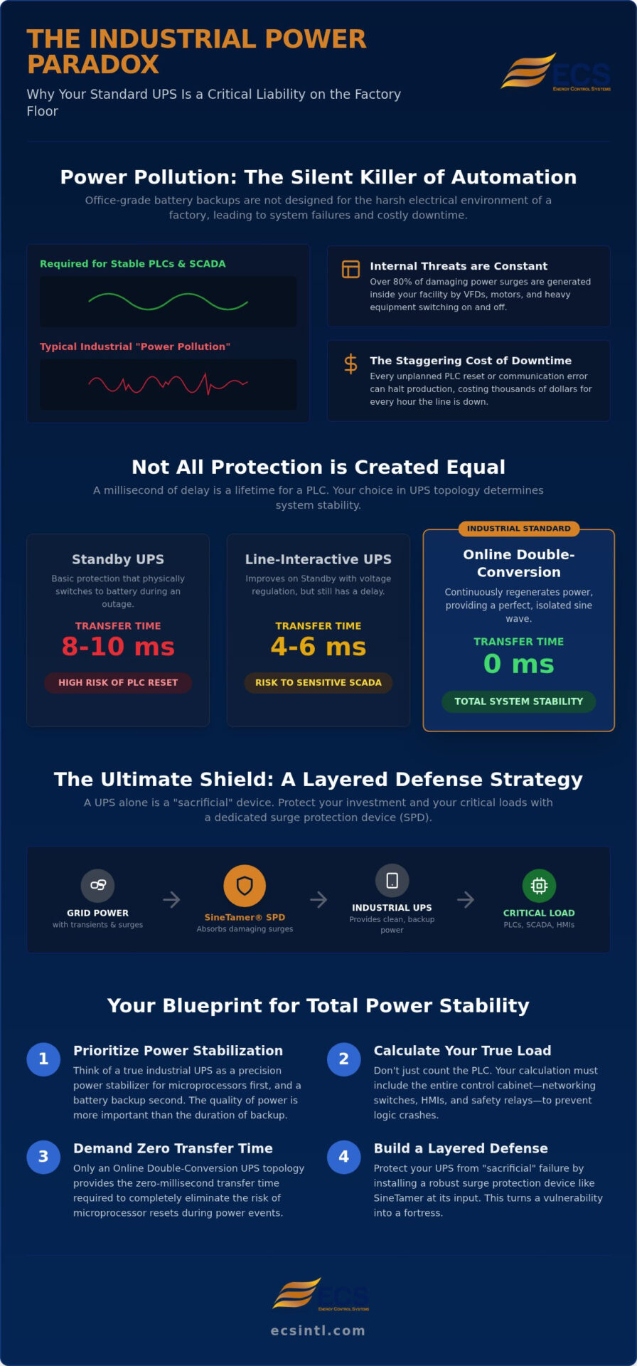 Choosing a UPS for Industrial Automation: 2026 Strategy