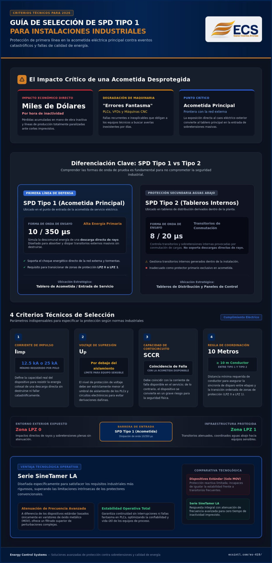 Guía de selección de SPD tipo 1 para instalaciones industriales (2026)