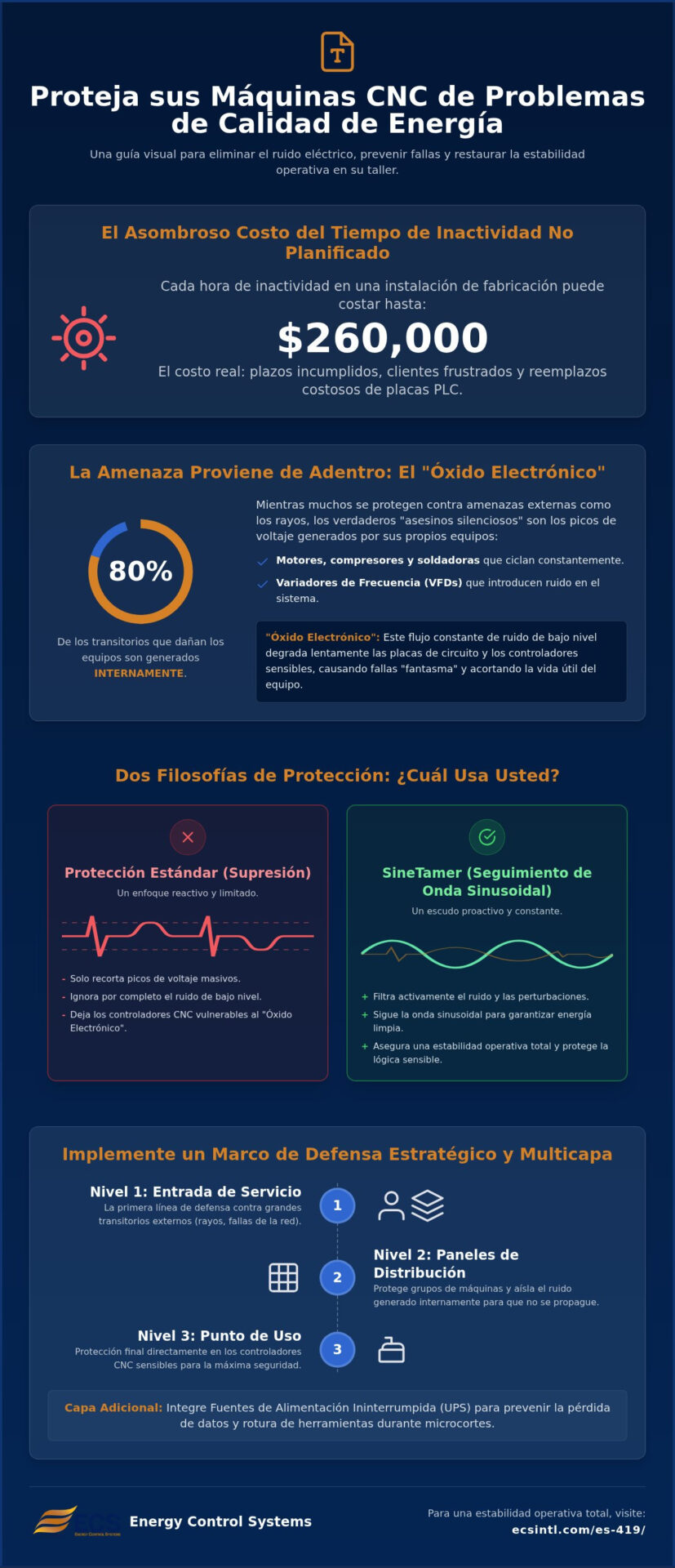 Protegiendo Máquinas CNC de Problemas de Calidad de Energía: La Guía del Líder para el Tiempo de Actividad (2026)