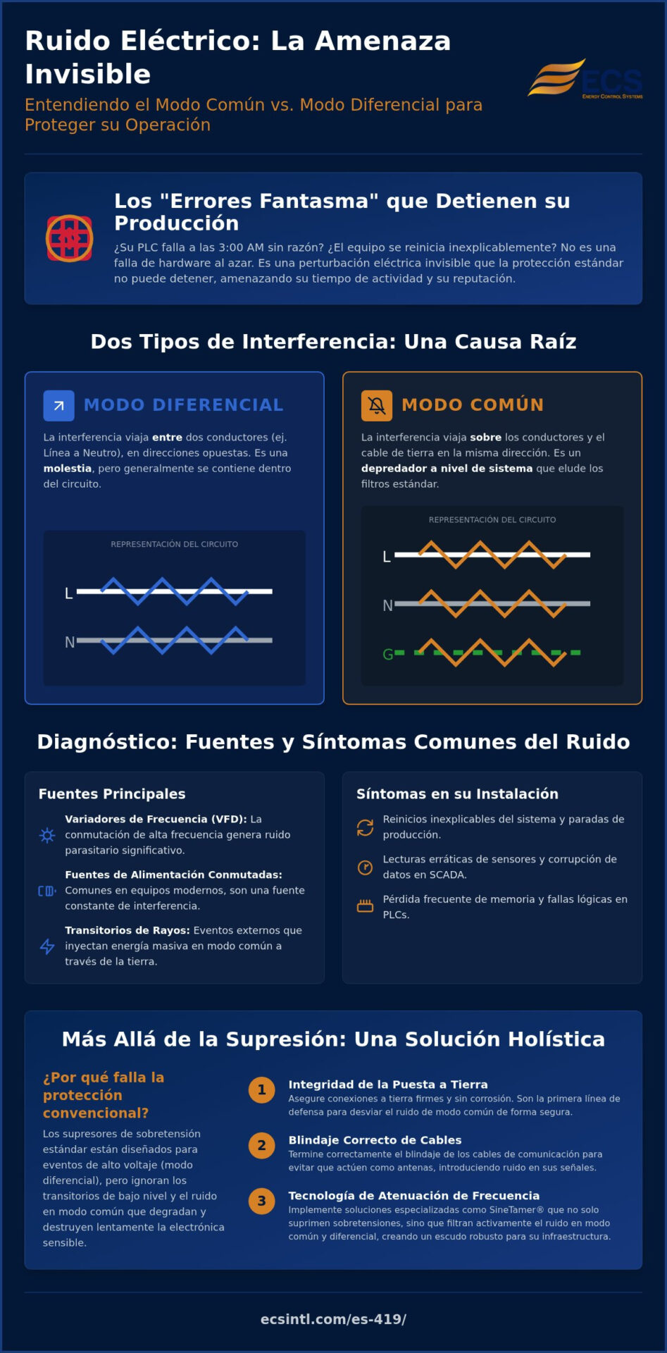 Ruido en Modo Común vs. Modo Diferencial: Identificando a los Asesinos Invisibles del Tiempo de Actividad Industrial