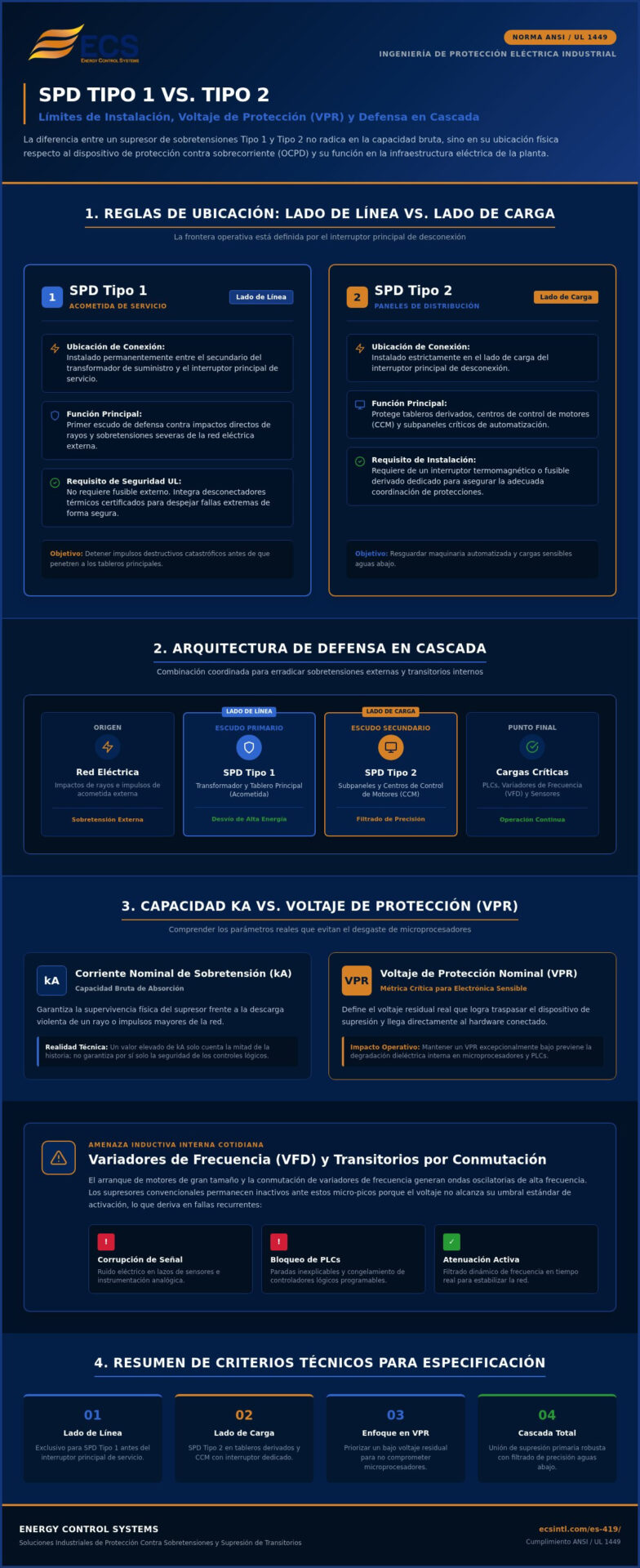 SPD Tipo 1 vs Tipo 2: Cómo Seleccionar la Protección Adecuada Contra Sobretensiones Industriales