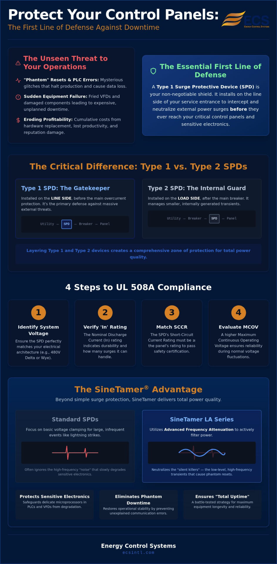The Critical Role of Type 1 SPDs for Industrial Control Panels in 2026