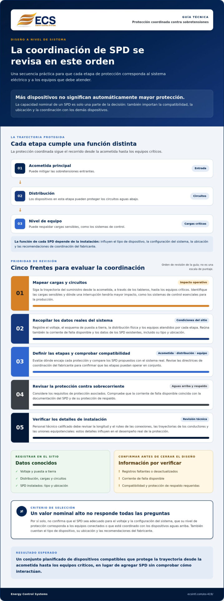 Coordinación de SPD para máxima protección: una guía práctica