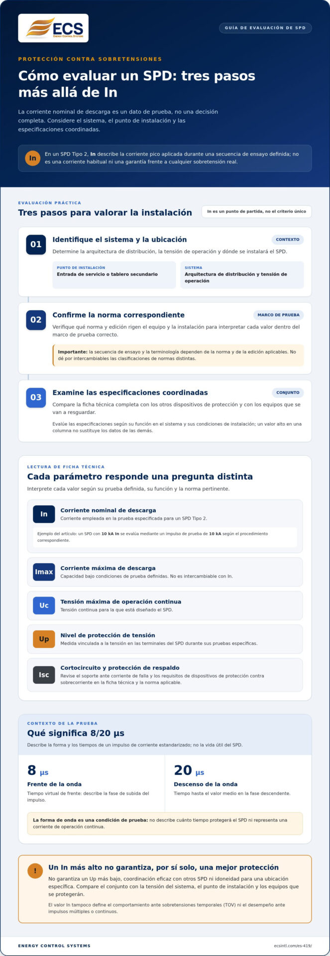 Corriente nominal de descarga (In) explicada: Qué indica el valor nominal de un SPD