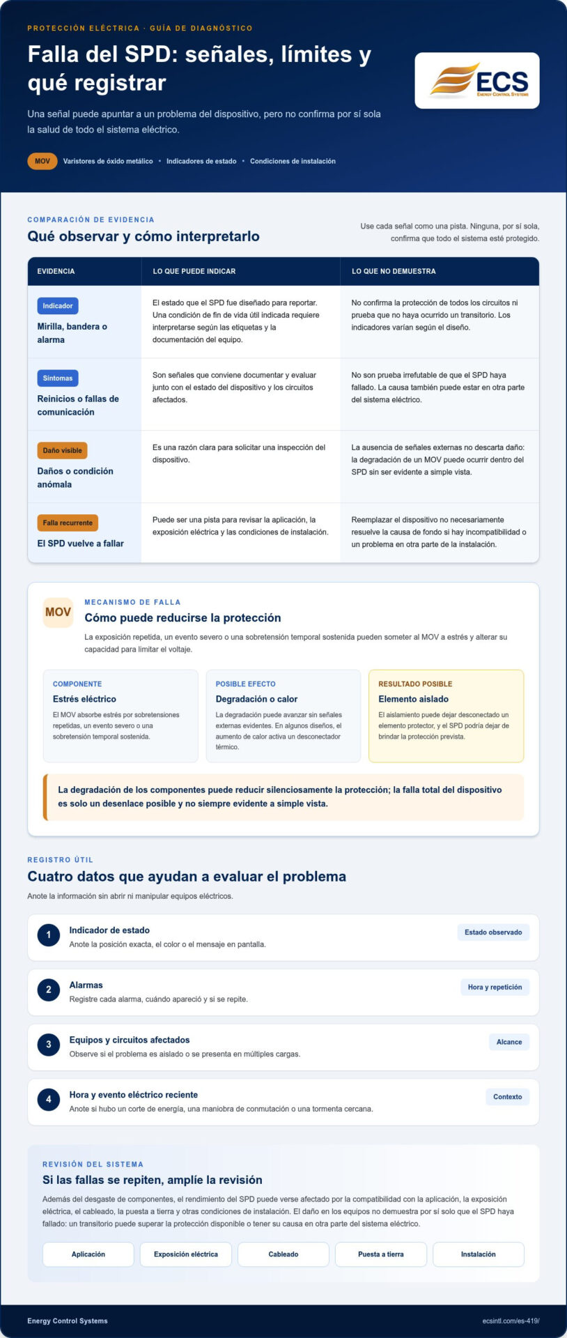 Modos comunes de falla del SPD: Señales de advertencia, causas y prevención
