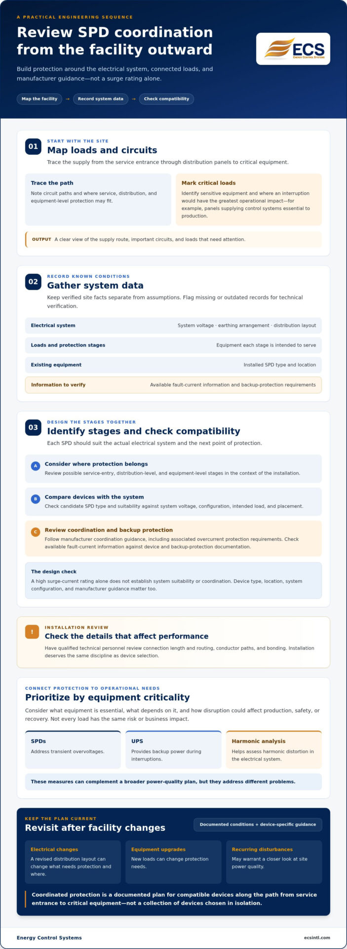 SPD Coordination for Maximum Protection: A Practical Guide